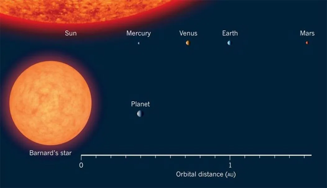 Barnard B, the planet that orbits around Barnard's Star could have the potential for life if water exists there, according to a new study published by astrophysicists at Villanova University. (Villanova)