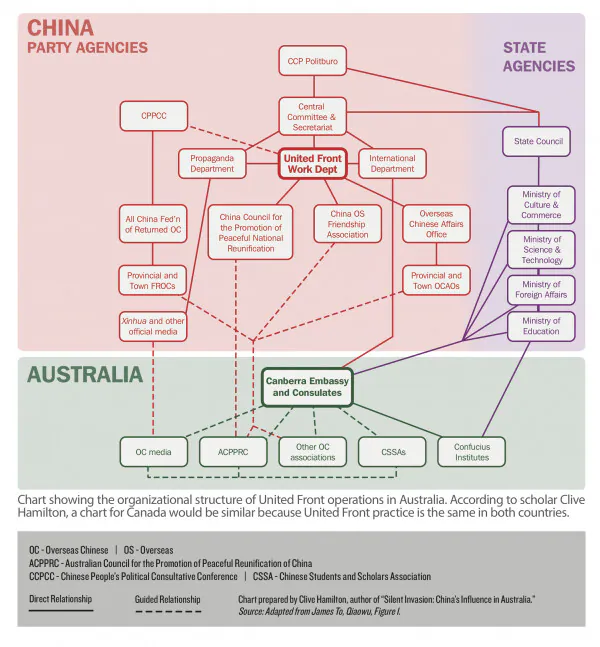 Organizational structure of United Front operations. (Prepared by Clive Hamilton, author of “Silent Invasion: China’s Influence in Australia.")