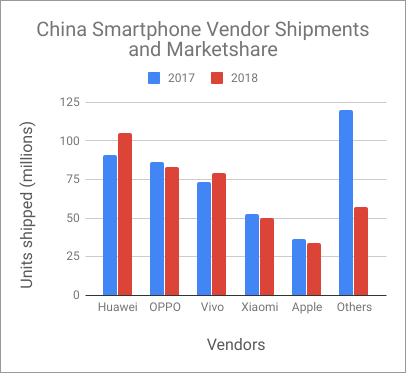 Smartphone Shipment graph