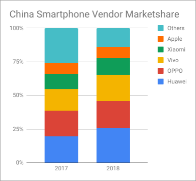 China Smartphone Graphs