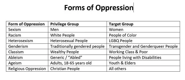 A table drawn from the teaching materials provided by Just Communities Central Coast to the Santa Barbara Unified School District entered as an exhibit in a lawsuit against the school district and Just Communities.