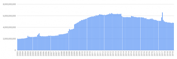 Monthly Supplemental Nutrition Assistance Program benefit expenses, October 2003 to November 2018 based on data from the U.S. Department of Agriculture