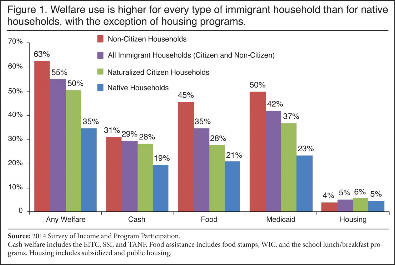 Noncitizens Use Nearly Twice the Welfare of Native-Born Americans: Study