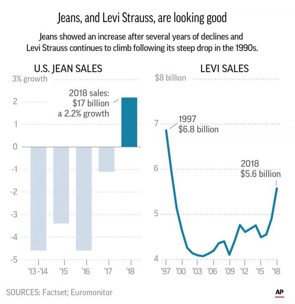 Levi Strauss reached $5.58 billion in sales for the year ended Nov. 25, 2018,