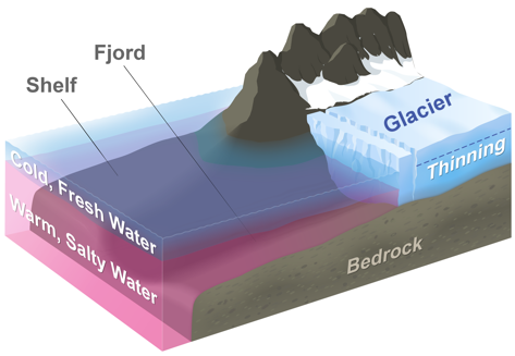 Glacier in Greenland