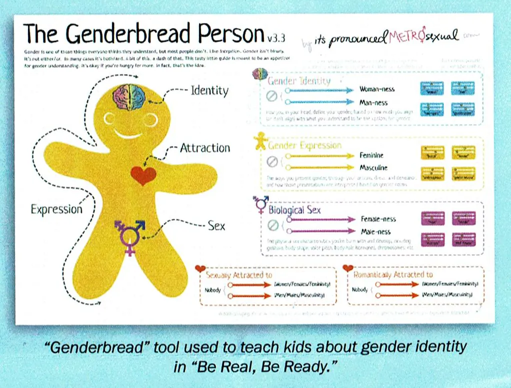 Image of genderbread, included in a pamphlet distributed by Informed Parents of California. (Daniel Holl/The Epoch Times)