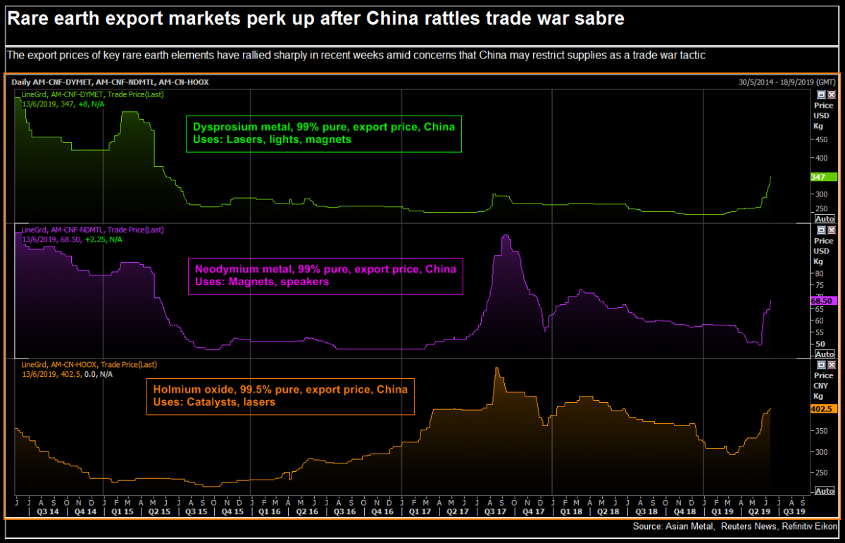 Rare earth export markets perk up after China rattles trade warsaber