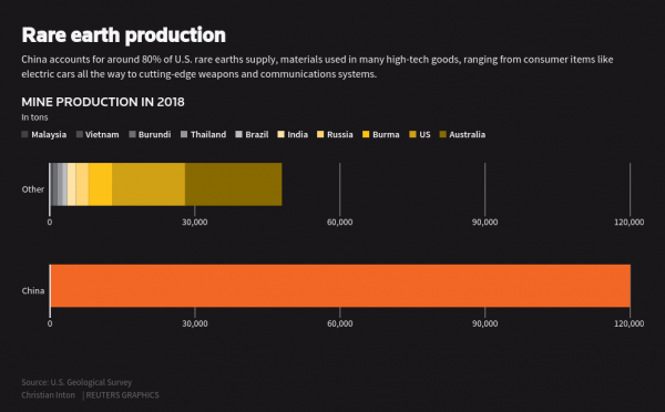 Rare earth production