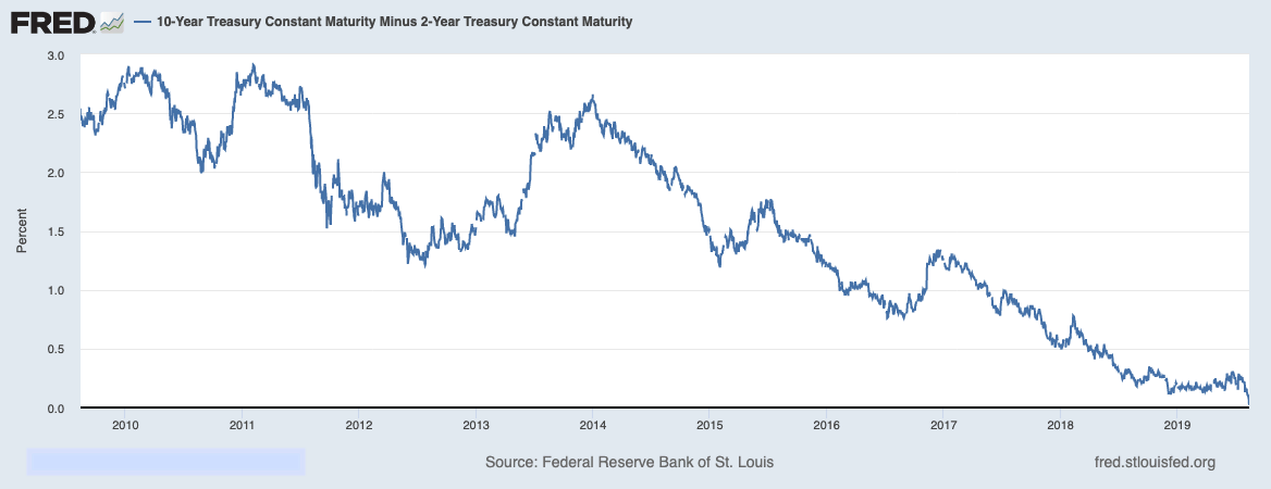 The 10-2 Treasury Yield Spread, which is the difference between the 10-year treasury rate and the 2-year treasury rate. The spread is widely used as a gauge to study the yield curve. (Federal Reserve Bank of St. Louis)