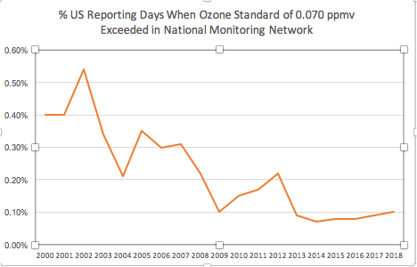 ozone exceedence graph