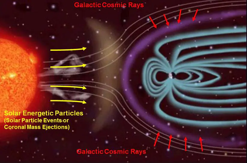 An illustration of the two main types of space radiation—cosmic rays from supernova explosions and other events extremely far from our solar system, and solar flares and ejections of matter from the sun's corona. Also shown is how Earth’s magnetic field affects the radiation in space near Earth. (NASA/JPL-Caltech/SwRI)