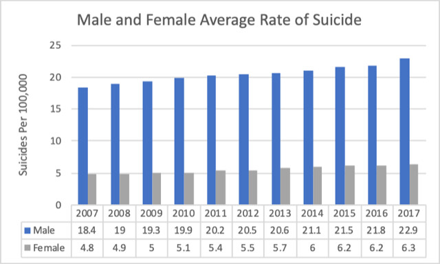 The Growing Epidemic of Suicide Among Men