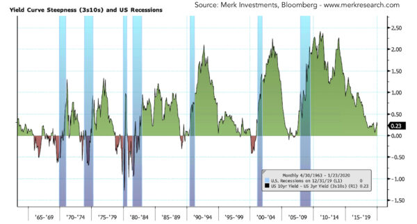 US Economic Indicators Flash Lower Risk of Recession: Expert