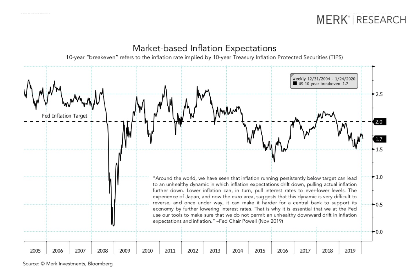 Market-based Inflation Expectations