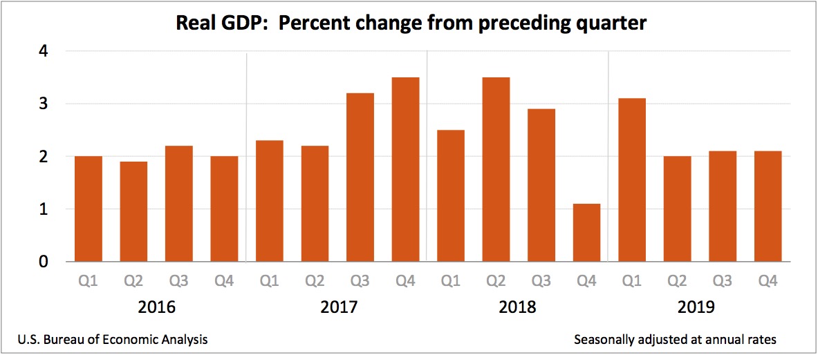 4Q2019 GDP figures