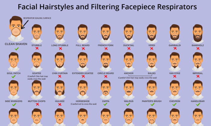 The U.S. Centers for Disease Control and Prevention released a beard and mustache guide graphic that shows what types of facial hair will make masks less effective.
 (CDC)