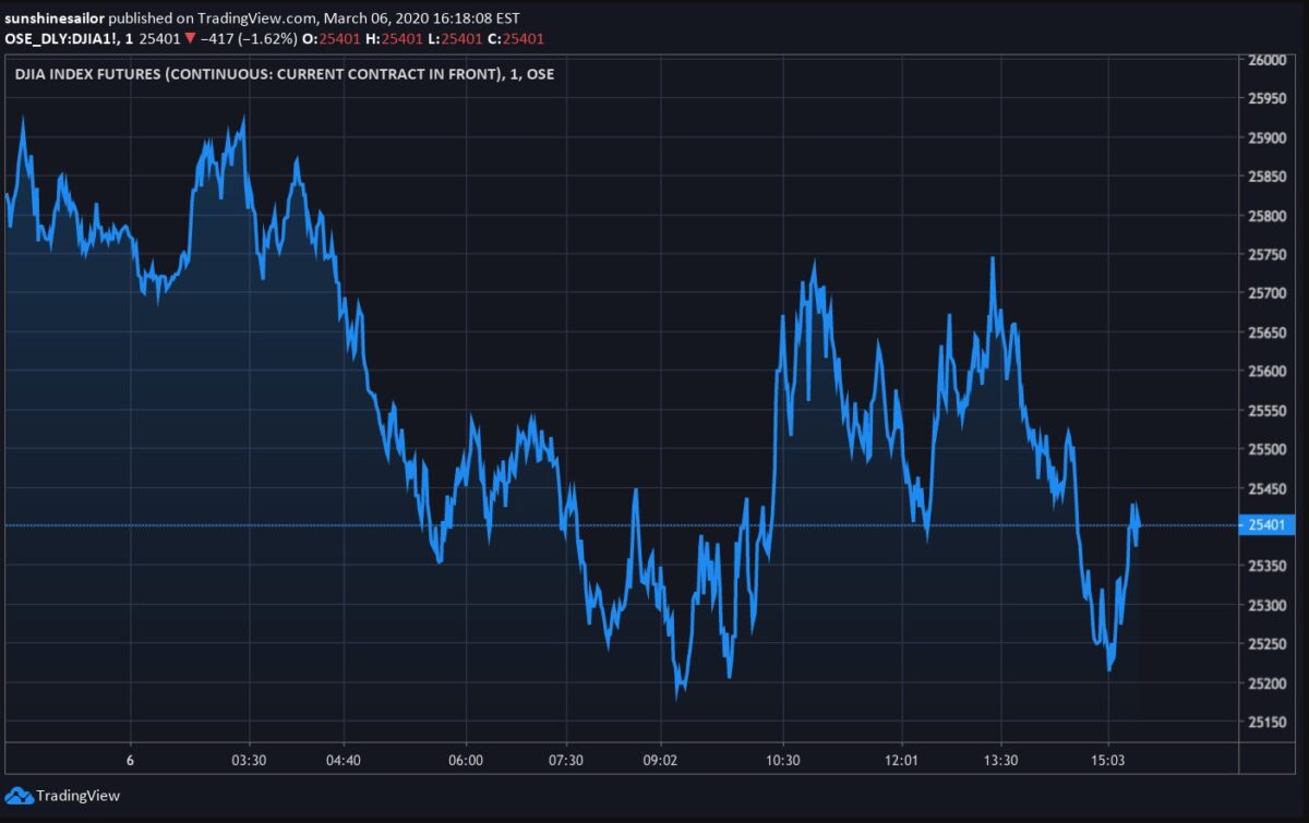 DJIA Futures Today