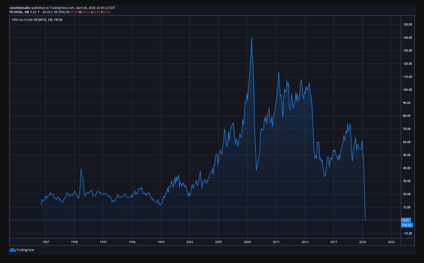 WTI oil futures