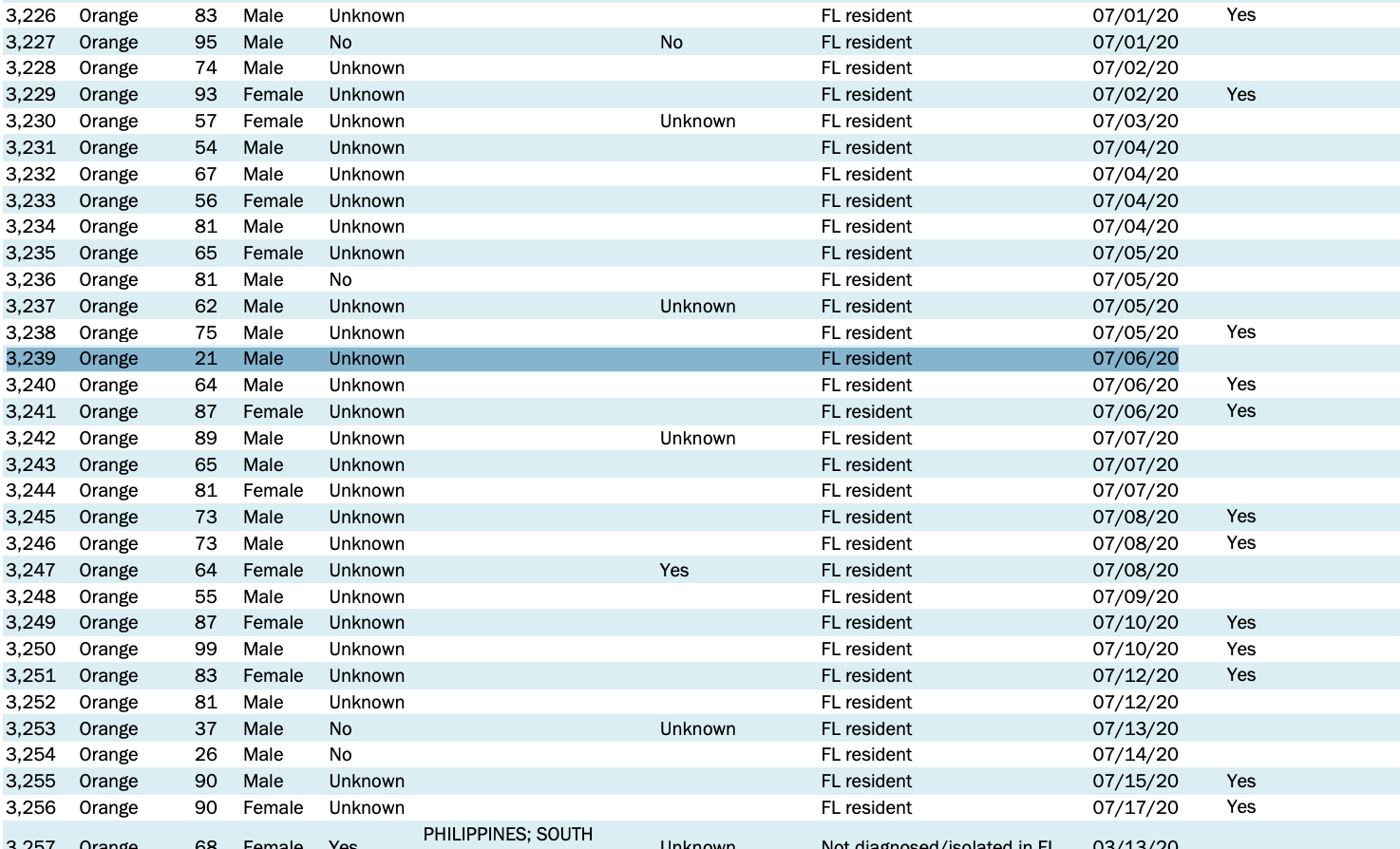 Florida Orange County COVID-19 data
