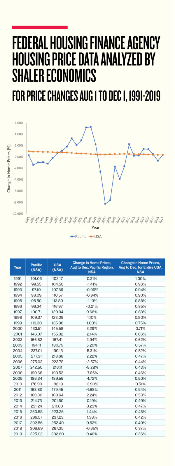 Price change data for housing in the Pacific region versus all of the United States, from Federal Housing Finance Agency housing price data, analyzed by Shaler Economics. 