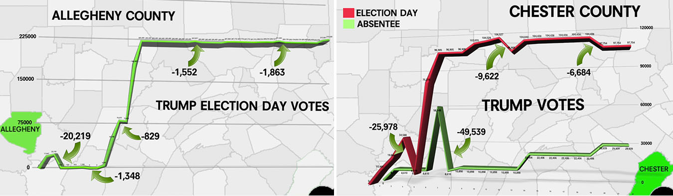 Pennsylvania Trump votes