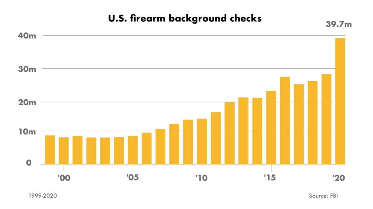 Gun Sales Surged in 2020 on Pandemic Anxiety, Political Uncertainty