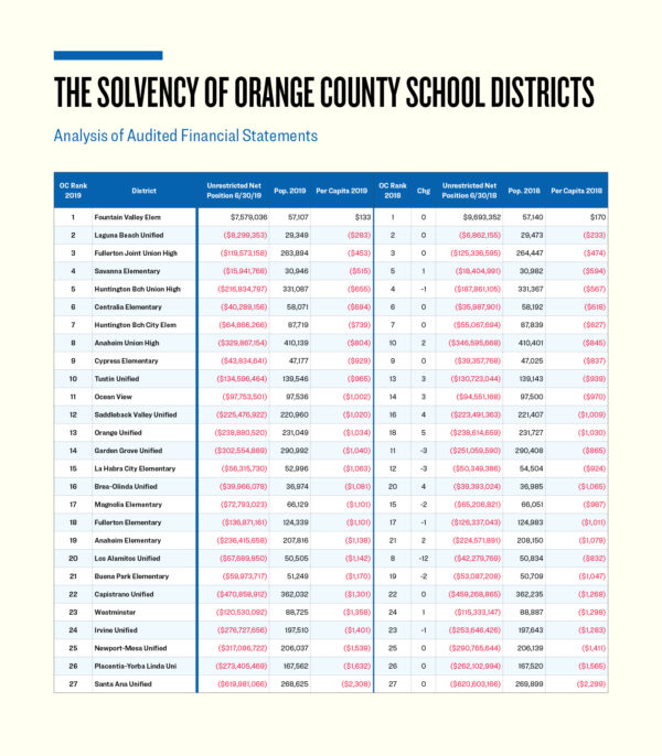 Most Of Orange County S School Districts Are In Debt Minuteman Militia   Analysis Of Audited Financial Statements 600x686 