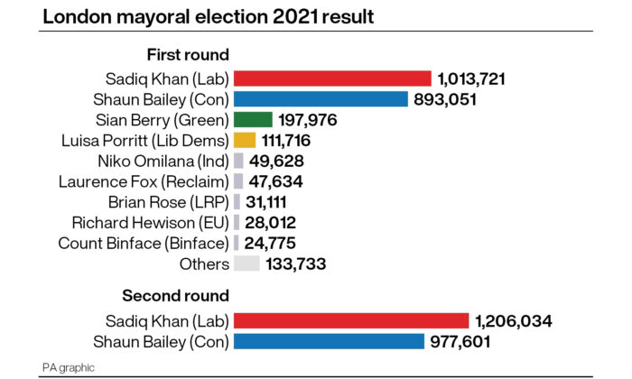 London mayoral election 2021 result