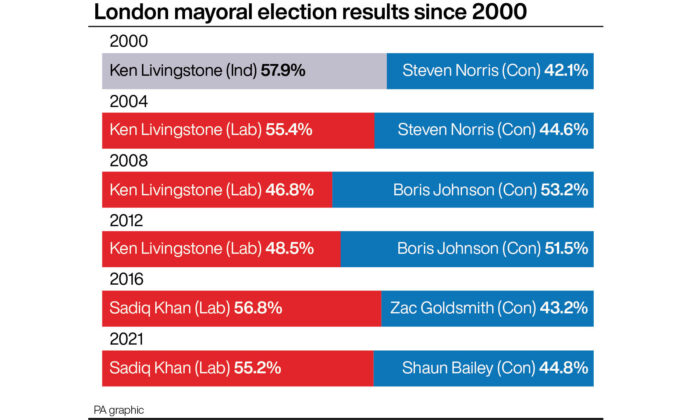 London Mayoral election results since 2000