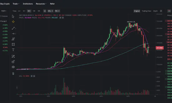 Binance Coin Loses Third Place in Cryptocurrency Ranking Amid US, German Investigations