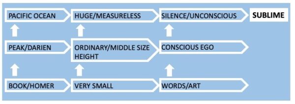 diagram of Keat's sublime