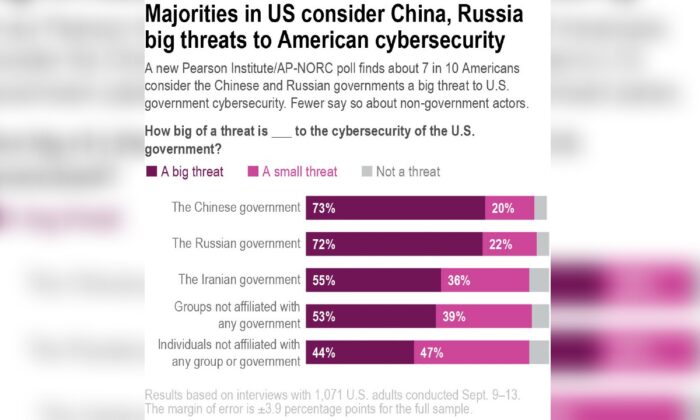 A new Pearson Institute/AP-NORC poll finds about 7 in 10 Americans consider the Chinese and Russian governments a big threat to U.S. government cybersecurity. Fewer say so about non-government actors. (AP)