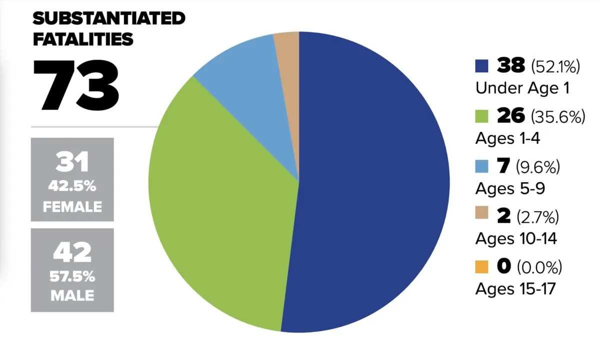 Confirmed child abuse fatalities in Penn. by age of victim in 2020 as reported by the Pennsylvania Department of Human Services annual report. (Screenshot/Pennsylvania Department of Human Services) 