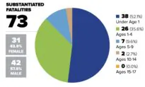 More Children Died From Abuse Than COVID-19 in 2020 in Pennsylvania