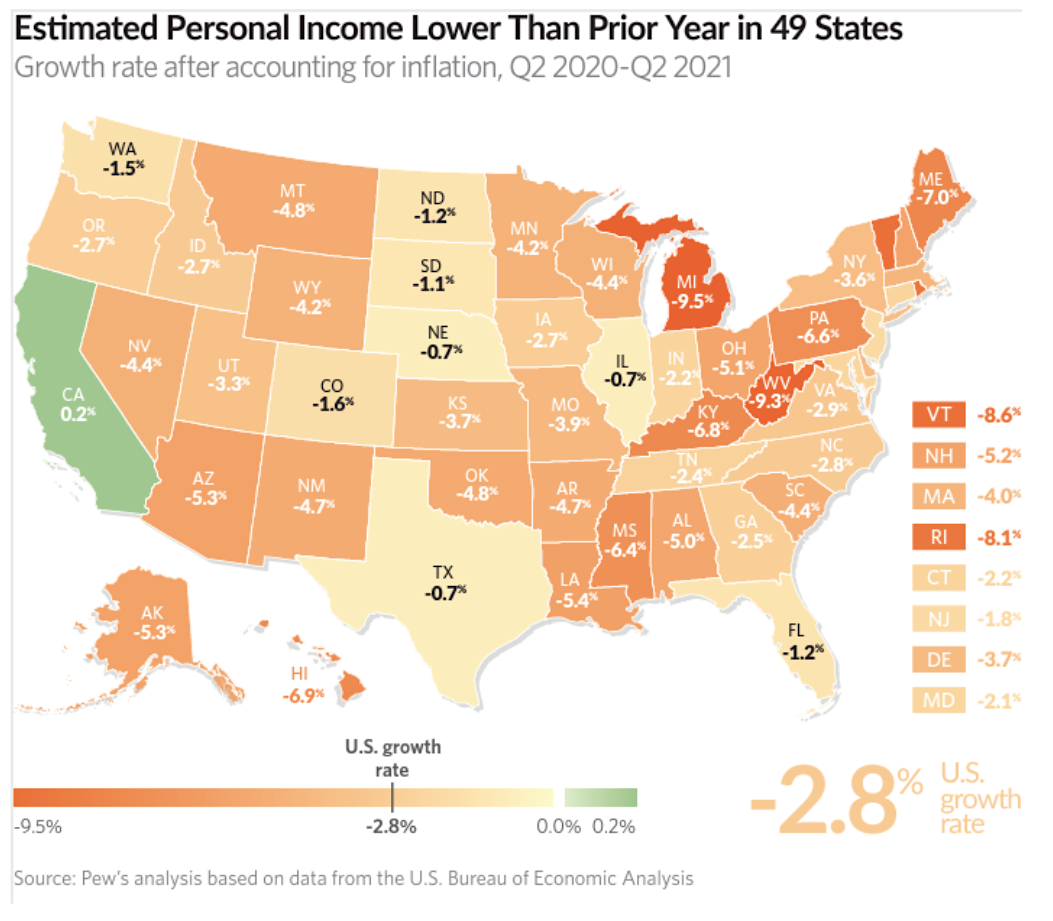 California Only State Where Personal Rose Above Inflation Since