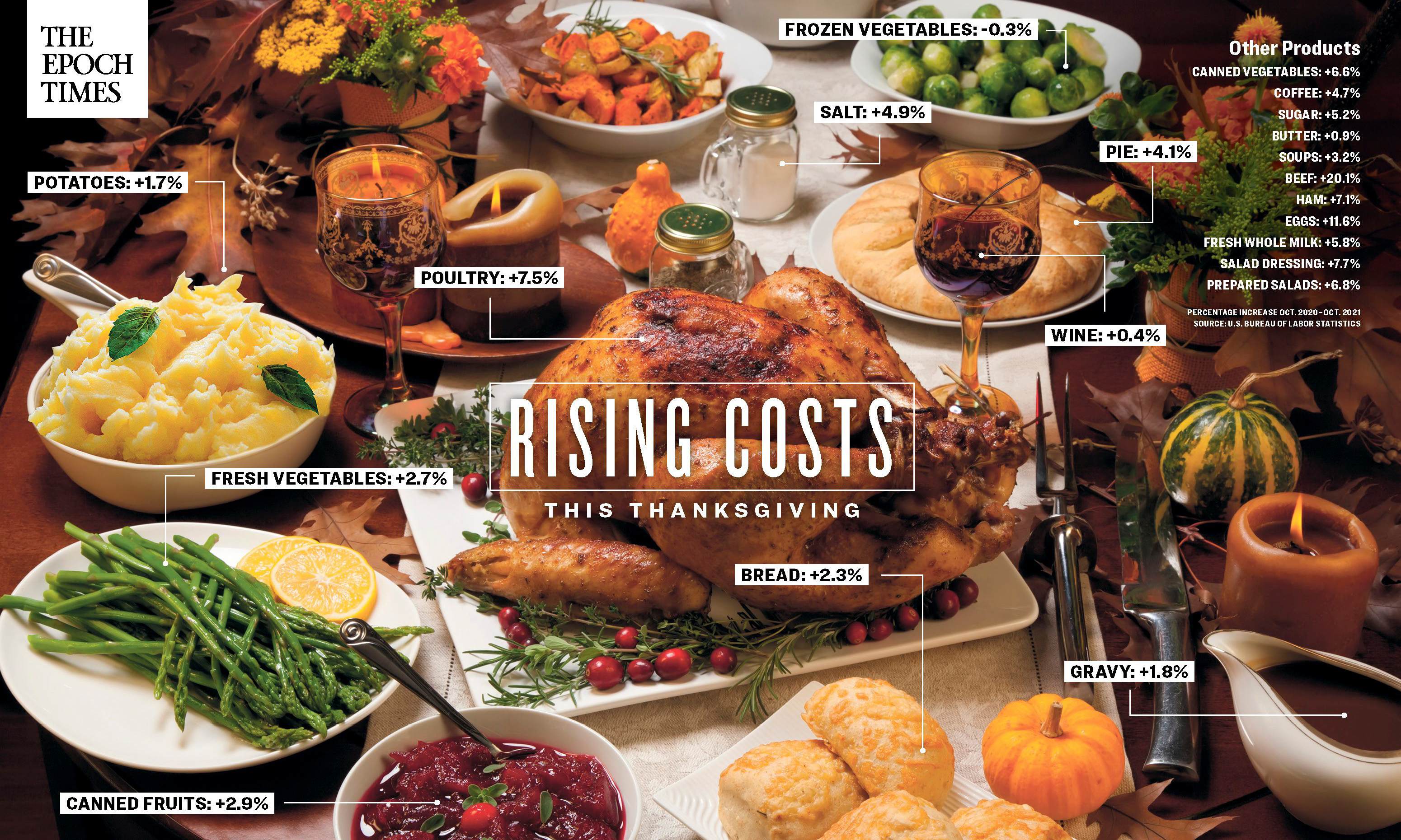Consumers Feeling the Pain of Inflation This Thanksgiving - Vimarsana News