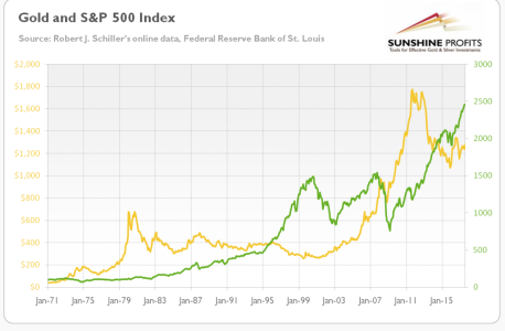 A Chart showing Gold and S&P 500 index