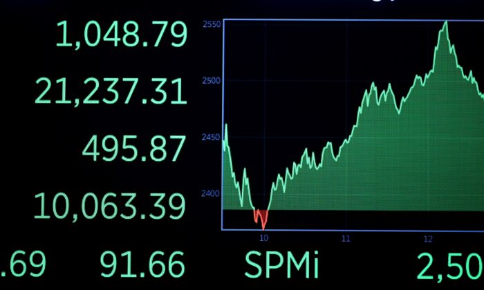A screen shows the graph of the Dow after the closing bell at the New York Stock Exchange (NYSE) at Wall Street in New York City on March 17, 2020. (Johannes Eiselle/AFP via Getty Images)