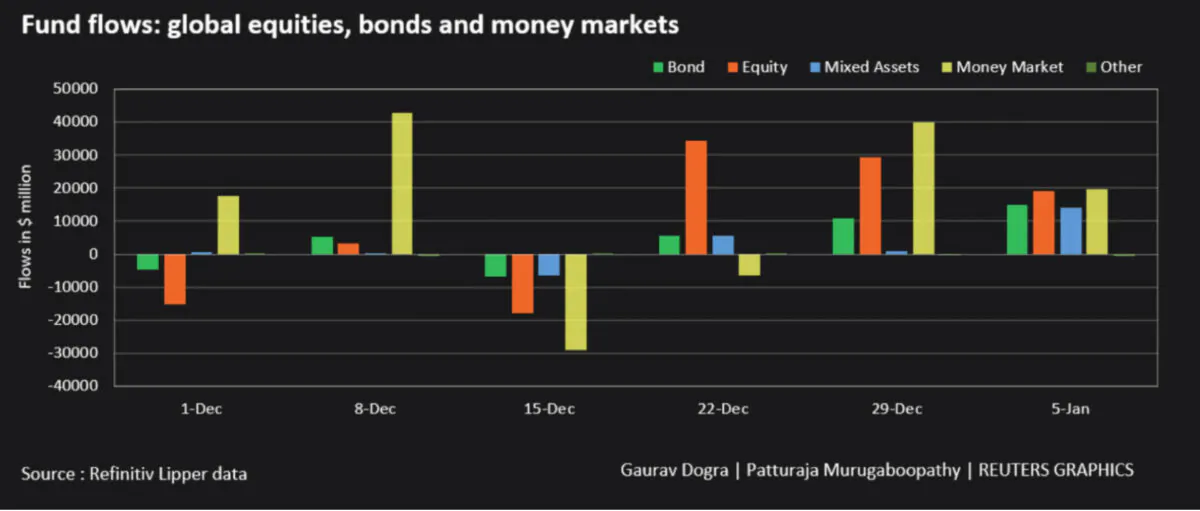 Graphic on Fund flows. (Reuters)