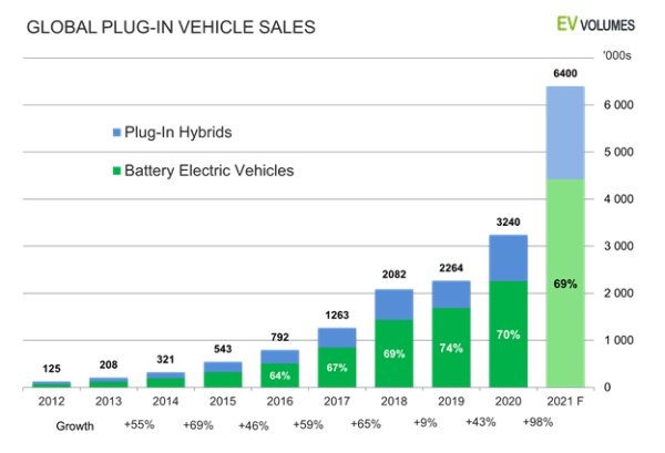 (EV Volumes)