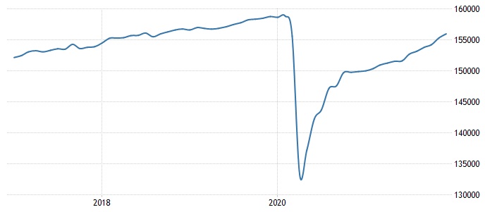 Employed Persons in the U.S. 2018-2020 (Tradingeconomics.com/Bureau of Labor Statistics)