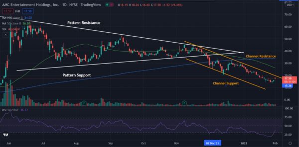 AMC Stock