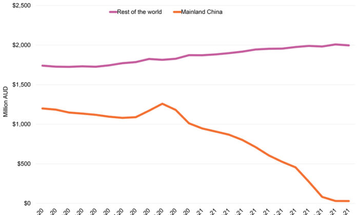 Export value (million AUD, FOB) in mainland China versus the rest of the world. (Courtesy of Wine Australia)