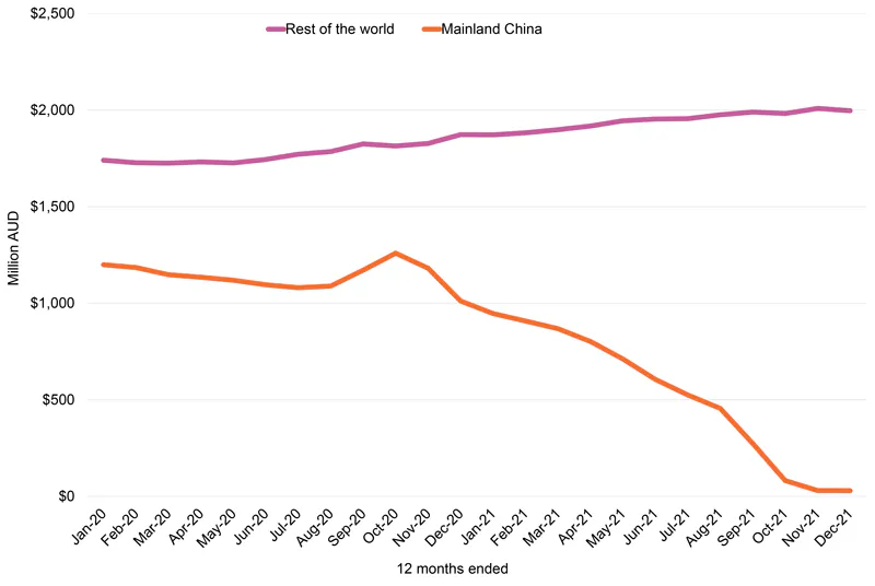Export value (million AUD, FOB) in mainland China versus the rest of the world. (Courtesy of Wine Australia)