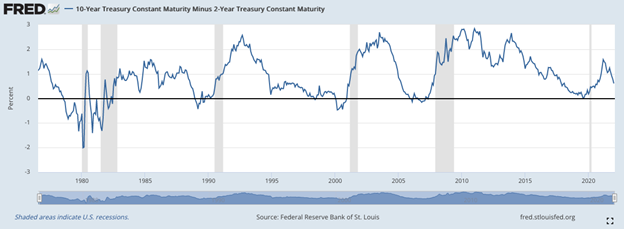 10-Year Treasury Constant Maturity Minus 2-Year Treasury Constant Maturity 1975-2021 (Federal Reserve Bank of St. Louis)