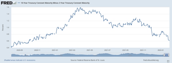 10-Year Treasury Constant Maturity Minus 2-Year Treasury Constant Maturity, Sep '20-Jan '22 (Federal Reserve Bank of St. Louis)