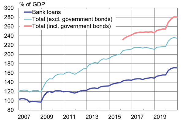 Bank Loan Percentage of GDP 2007-2020 (Chris Temple/The National Investor)