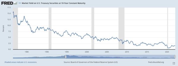 Market Yield on U.S. Treasury Securities at 10-Year Constant Maturity (Federal Reserve Bank of St. Louis)