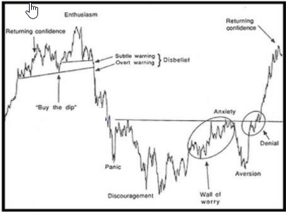 Stock Market Cycle (Bob Byrne)