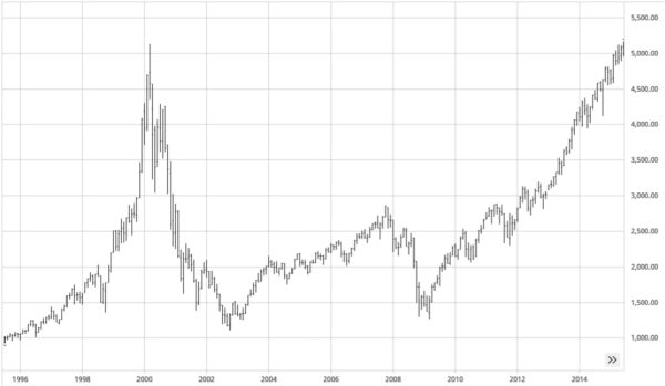 NASDAQ Composite Detailing the "Tech Wreck of 2000." (Barchart.com)